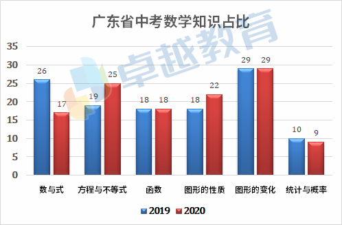 关于广东省初中数学总分的重要性