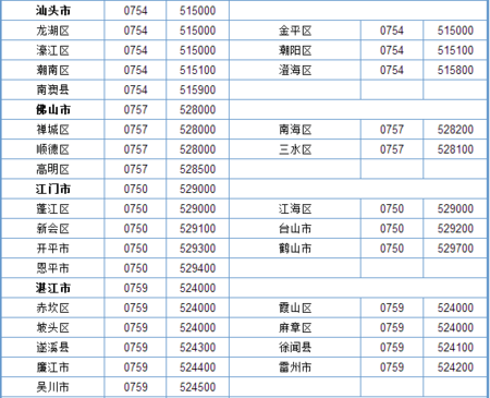 关于广东省台山邮编的文章