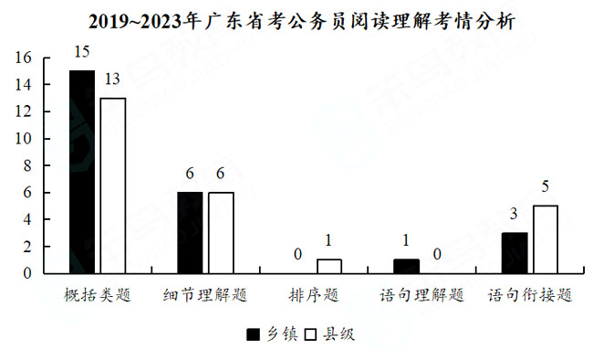 关于广东省考中题目的深度探讨