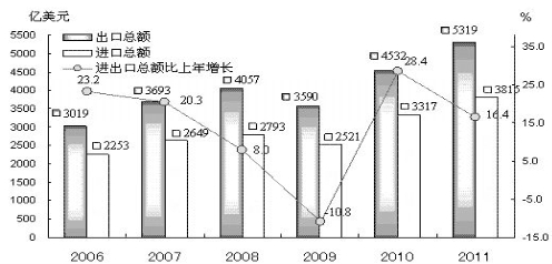 广东省贸易总量及其影响