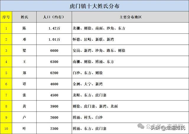 关于广东省姓氏排名的探讨（2016年数据）