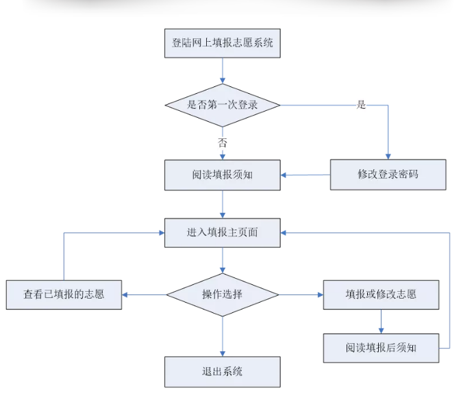 关于广东省规培报名的详细流程