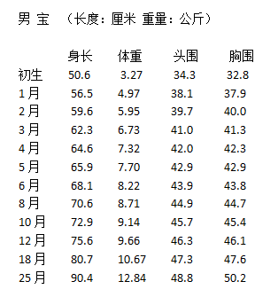 关于十四个月宝宝的身高体重发展