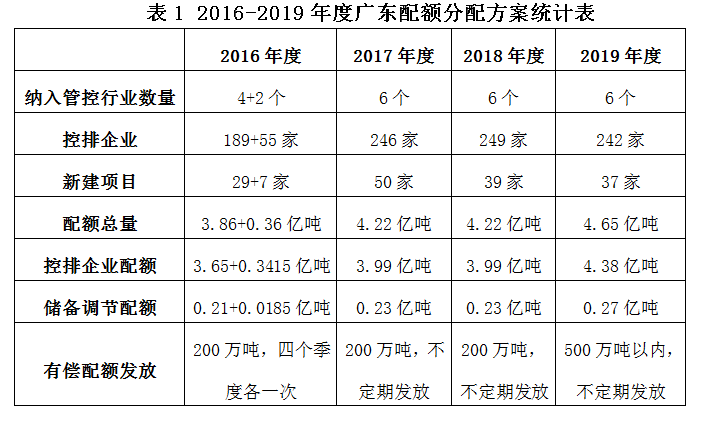 关于广东省碳配额的深度探讨