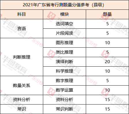 关于广东省考行测笔记