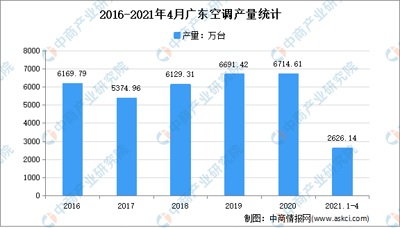 广东省卓越市场分析