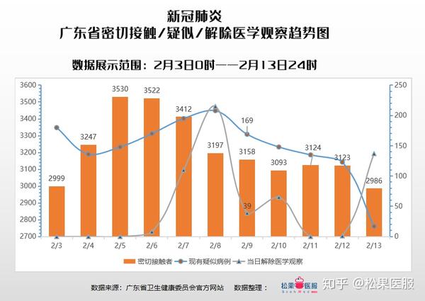 关于广东省累计死亡病例的探讨