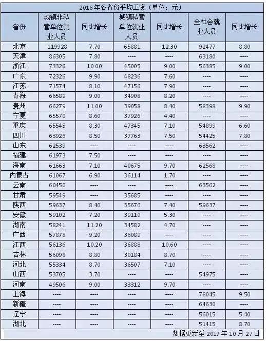 关于广东省社会平均工资的探讨（以2016年为例）