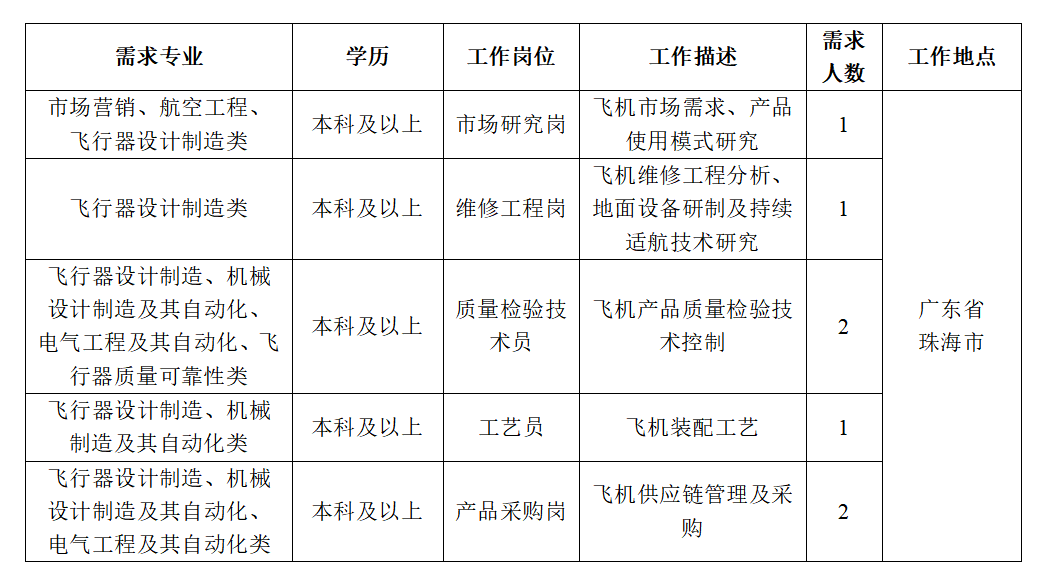 广东飞机有限公司招聘启事