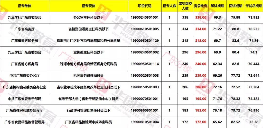 广东省公务员考试职位分析