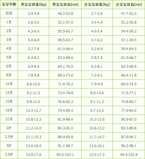 关于六个月宝宝体重的正常范围