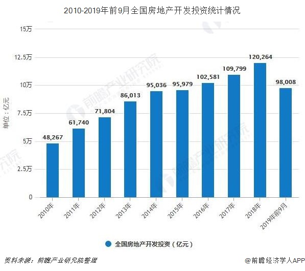 中国房地产市场分析