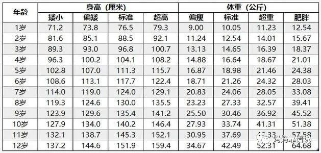 关于四个月宝宝身高体重标准的探讨