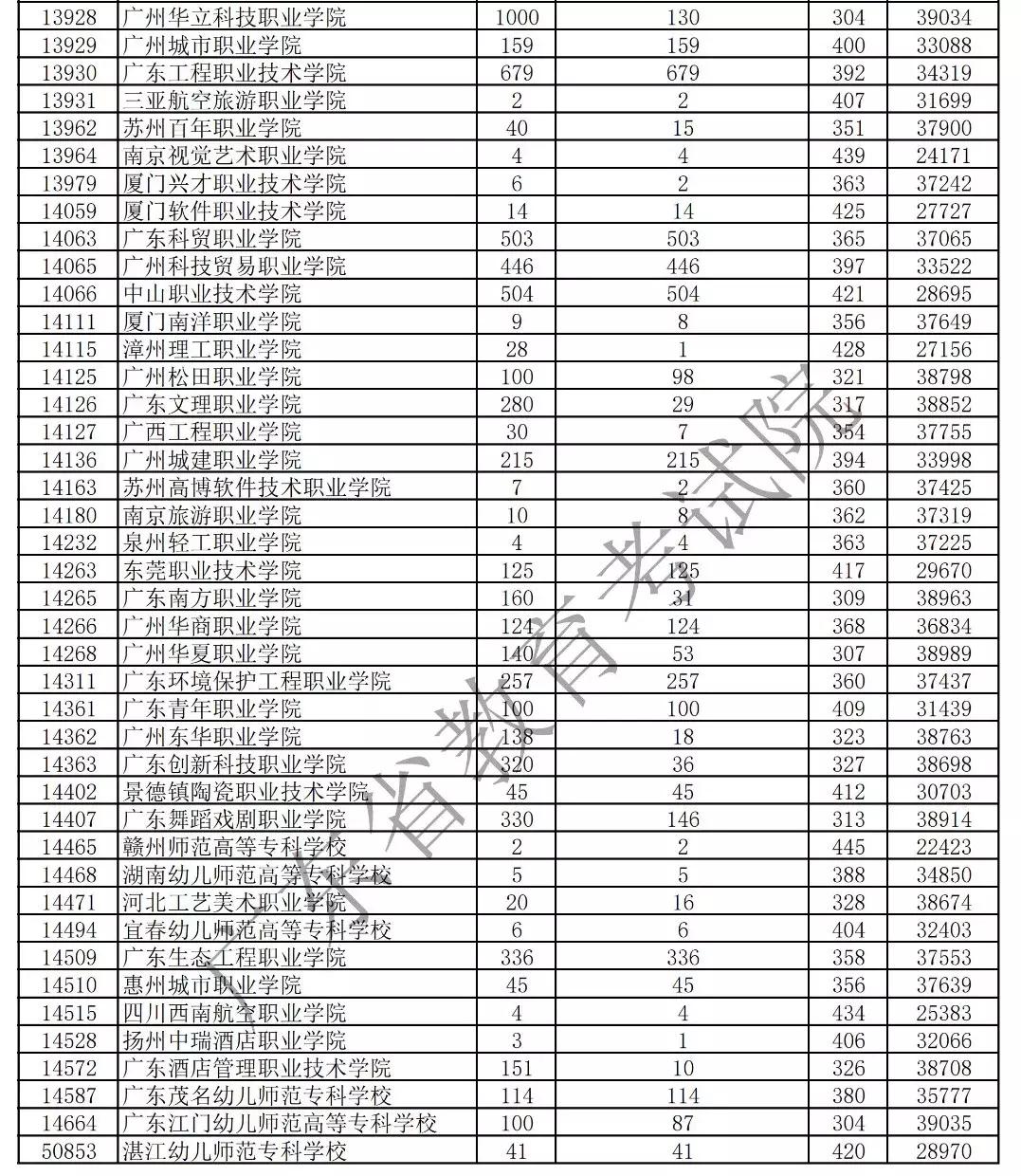 广东省专科录取结束，新的起点与未来的展望