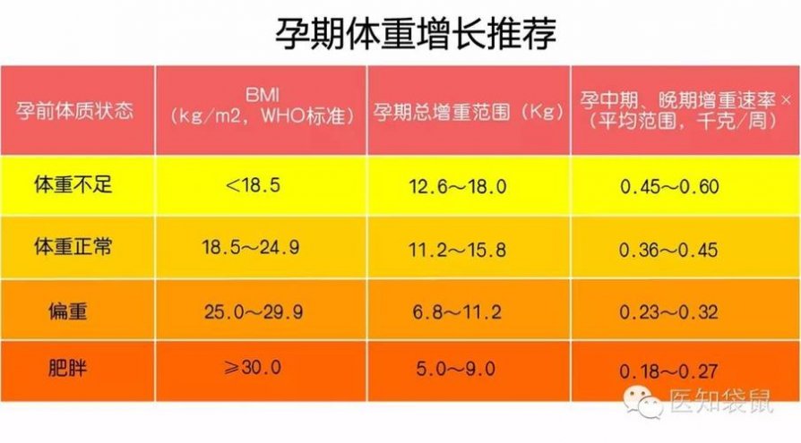 孕妇五个月体重增长的正常范围