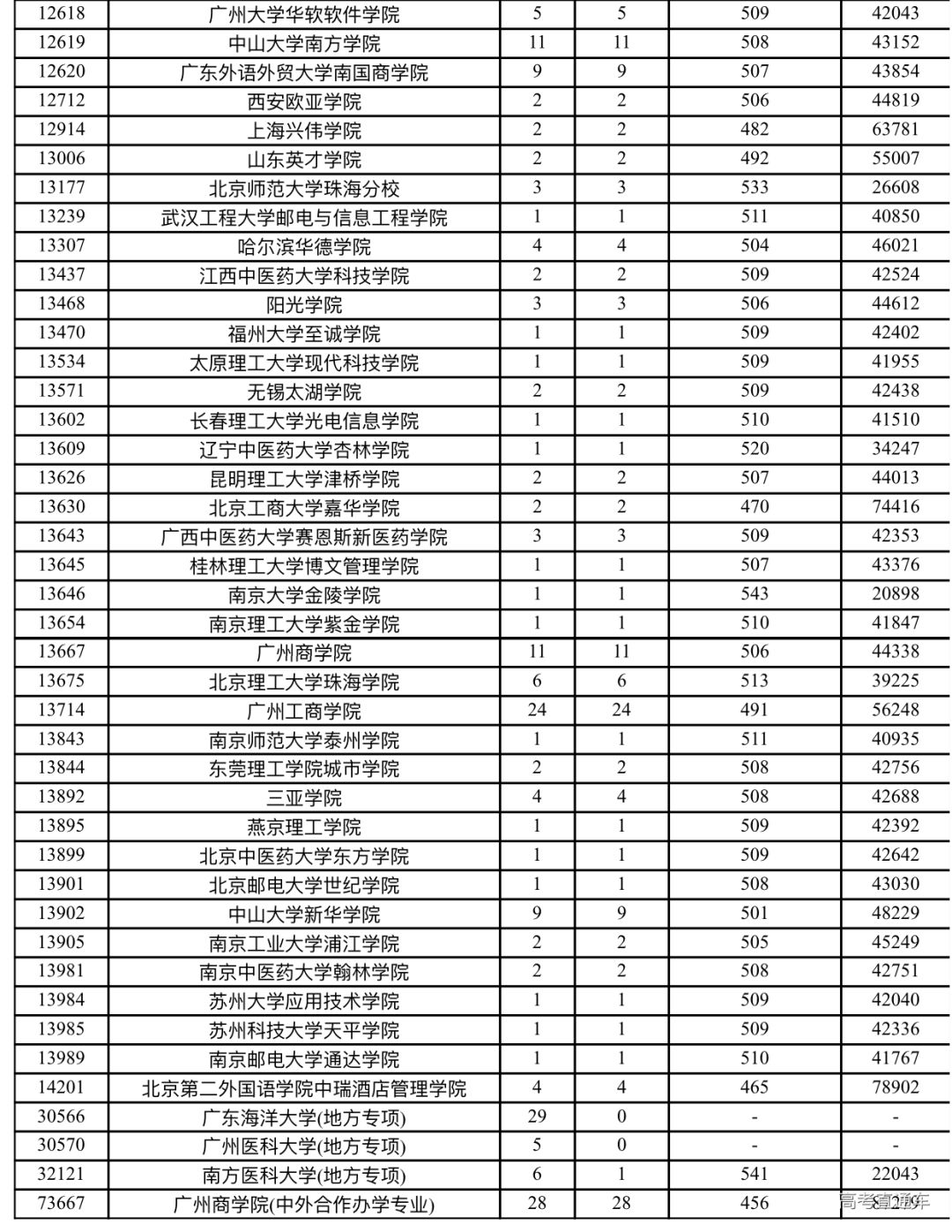 关于广东省往年补录情况的探讨