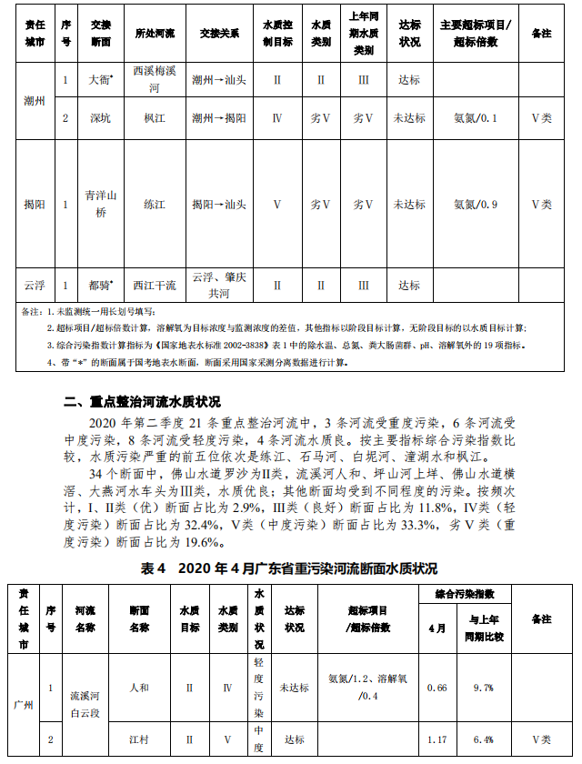 广东省水质监测的重要性及其影响