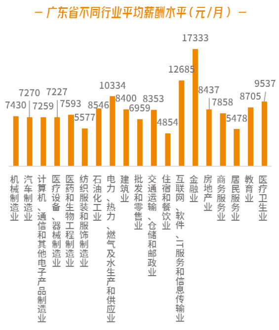 广东省的月平均工资，观察与探讨