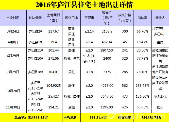 庐江房产信息概览