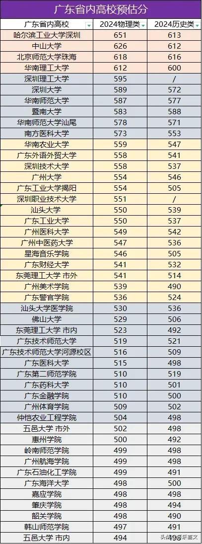 广东各本科院校分数概览