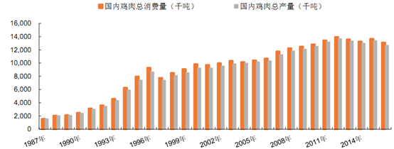 广东省鸡肉需求量探析