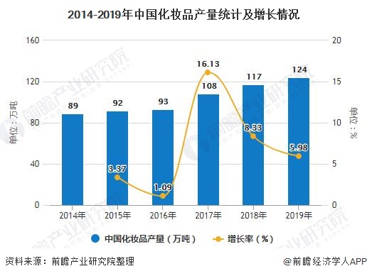 广东省化妆品销售概况