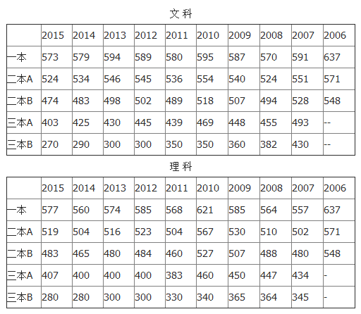 广东省2016年高考录取概况