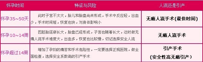 关于用二个月时间是否可以做无痛人流的文章